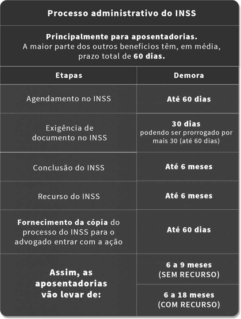Conheça as etapas do processo administrativo Na imagem, segue uma tabela das etapas do processo administrativo do INSS. Ela possui as seguintes informações: Agendamento no INSS: Até 60 dias. Exigência de documento do INSS 30 dias podendo ser prorrogado por mais: 30 (até 60 dias). Conclusão do INSS: Até 6 meses. Recurso do INSS: Até 6 meses. Fornecimento da cópia do processo do INSS para o advogado entrar com a ação: Até 60 dias. Total: Assim, as aposentadorias vão levar de: 6 a 9 meses SEM RECURSO 6 a 18 meses COM recurso