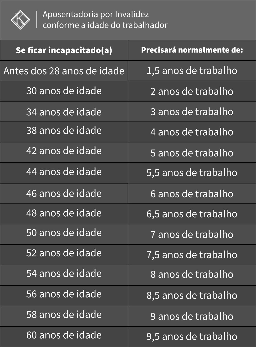 Imagem de uma tabela com a idade do trabalhador e quanto tempo ele irá precisar para se aposentar por invalidez. A imagem tem um filtro cinza de acordo com a identidade visual da Koetz Advocacia. No canto superior esquerdo está a logo branca da Koetz Advocacia. A imagem ilustra o texto “Aposentadoria por invalidez conforme a idade do trabalhador.”