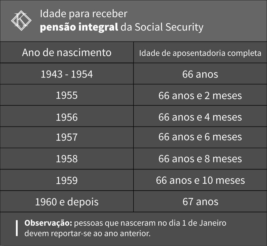 Imagem de uma tabela com ano de nascimento e idade de aposentadoria completa. A imagem tem um filtro cinza de acordo com a identidade visual da Koetz Advocacia. No canto superior esquerdo está a logo branca da Koetz Advocacia. A imagem ilustra o texto “Idade para receber pensão integral da Social Security.”
