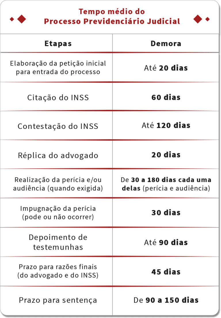 Tempo do processo de aposentadoria na Justiça Federal