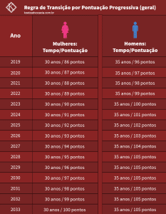 Tabela De Aposentadoria Por Tempo De Contribuição: Regras Atuais! [2024]