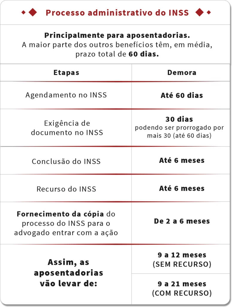 A imagem mostra um infográfico com prazos de um processo administrativo do INSS.