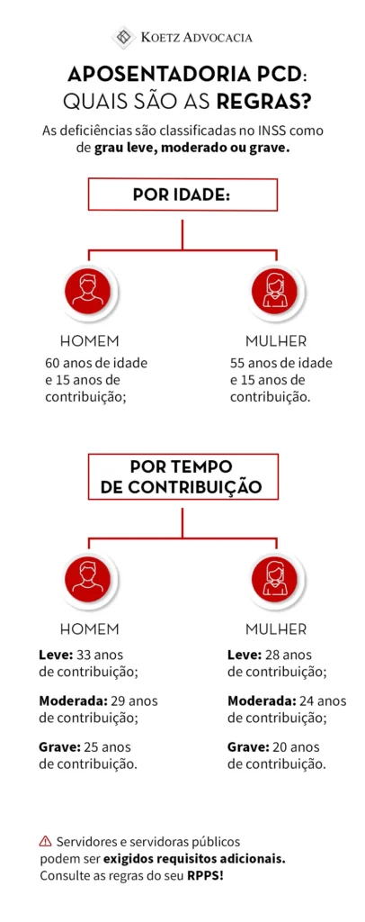 A imagem mostra um infográfico sobre a aposentadoria da pessoa com deficiência e suas regras. As deficiências são classificadas no INSS como de grau leve, moderado ou grave. A primeira regra apresentada é por idade: 60 anos (homem) ou 55 anos (mulher); 15 anos de contribuição; comprovar a existência de qualquer tipo de deficiência durante os 15 anos de contribuição. Em seguida, a por tempo de contribuição: leve: 33 anos de contribuição (homem) OU 28 anos de contribuição (mulher); moderado: 29 anos de contribuição (homem) OU 24 anos de contribuição (mulher); grave: 25 anos de contribuição (homem) OU 20 anos (mulher). ATENÇÃO: servidores e servidoras públicos podem ser exigidos requisitos adicionais. Não deixe de consultar as regras específicas do seu RPPS!