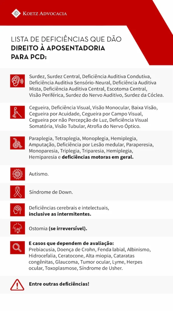 A imagem mostra uma lista de deficiência que dão direito à aposentadoria para pessoa com deficiência: Surdez, Surdez Central, Deficiência Auditiva Condutiva, Deficiência Auditiva Sensório-Neural, Deficiência Auditiva Mista, Deficiência Auditiva Central, Escotoma Central, Visão Periférica, Surdez do Nervo Auditivo, Surdez da Cóclea. Cegueira, Deficiência Visual, Visão Monocular, Baixa Visão, Cegueira por Acuidade, Cegueira por Campo Visual, Cegueira por não Percepção de Luz, Deficiência Visual Somatória, Visão Tubular, Atrofia do Nervo Óptico. Paraplegia, Tetraplegia, Monoplegia, Hemiplegia, Amputação, Deficiência por Lesão medular, Paraperesia, Monoparesia, Triplegia, Triparesia, Hemiplegia, Hemiparesia e deficiências motoras em geral. Autismo. Síndrome de Down. Deficiências cerebrais e intelectuais, inclusive as intermitentes. Ostomia (se irreversível). E casos que dependem de avaliação: Prebiacusia, Doença de Crohn, Fenda labial, Albinismo, Hidrocefalia, Ceratocone, Alta miopia, Cataratas congênitas, Glaucoma, Tumor ocular, Lyme, Herpes ocular, Toxoplasmose, Síndrome de Usher. ATENÇÃO: Entre outras deficiências!