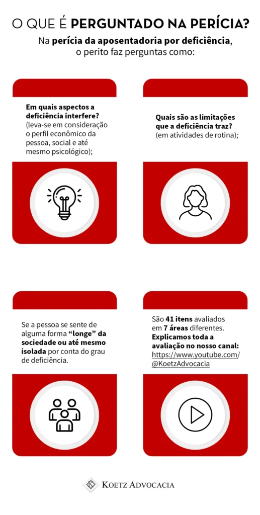 A imagem mostra um infográfico sobre o que é perguntando na perícia da pessoa com deficiência. 1- Em quais aspectos a deficiência interfere? (sendo levada em consideração o perfil econômico da pessoa, social e até mesmo psicológico); 2- Quais são as limitações que a deficiência traz? (em atividades de rotina); 3- Se a pessoa se sente de alguma forma “longe” da sociedade ou até mesmo isolada por conta do grau de deficiência. 4- E por fim, são 41 itens avaliados em 7 áreas diferentes. Você pode acessar mais sobre a avaliação no canal da Koetz Advocacia: https://www.youtube.com/@KoetzAdvocacia