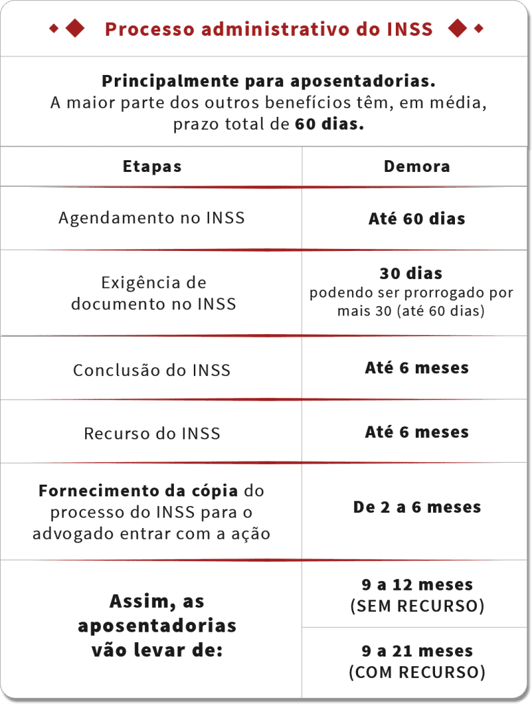 Etapas do processo administrativo do INSS para saber quanto tempo demora um processo previdenciário.