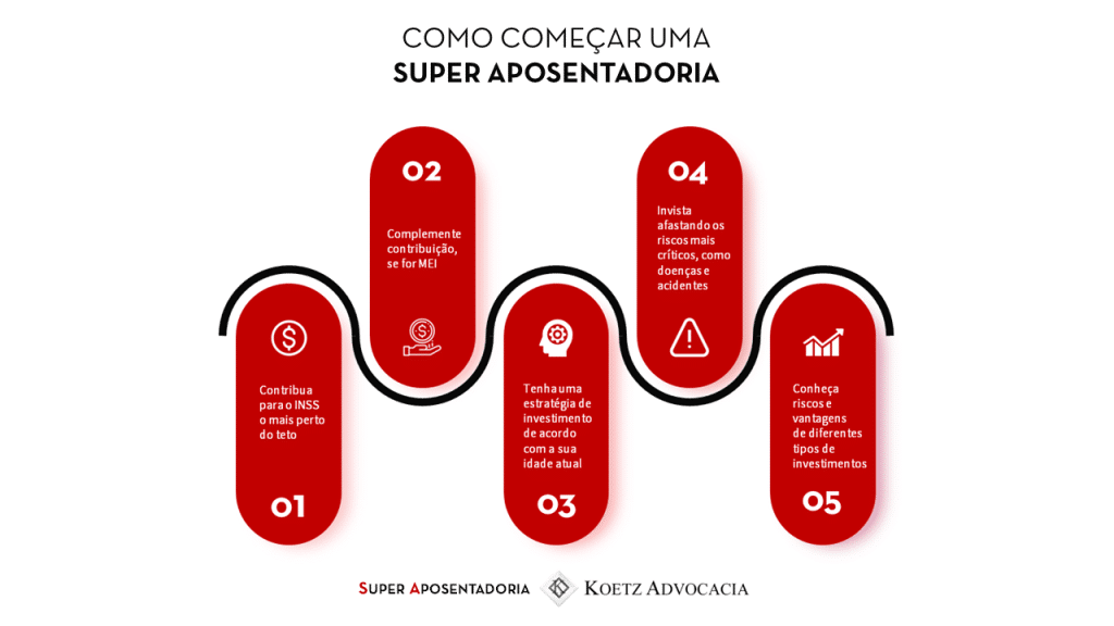 A imagem mostra um infográfico mostrando passo a passo como começar a Super Aposentadoria e ilustra o texto: Super Aposentadoria: uma abordagem totalmente nova no Brasil! da Koetz Advocacia.