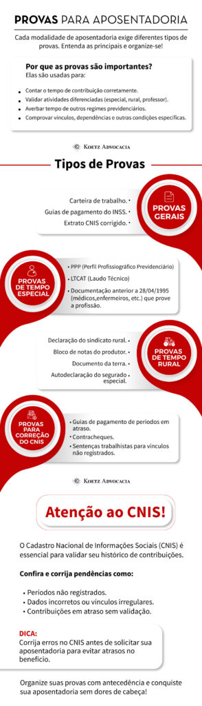 Provas para Aposentadoria - <K> Koetz Advocacia Cada modalidade de aposentadoria exige diferentes tipos de provas. Entenda as principais e organize-se! Por que as provas são importantes? Elas são usadas para: Contar o tempo de contribuição corretamente. Validar atividades diferenciadas (especial, rural, professor). Averbar tempo de outros regimes previdenciários. Comprovar vínculos, dependências e outras condições específicas. Tipos de Provas Provas Gerais: Carteira de trabalho. Guias de pagamento do INSS. Extrato CNIS corrigido. Provas de Tempo Especial: PPP (Perfil Profissiográfico Previdenciário). LTCAT (Laudo Técnico). Documentação anterior a 28/04/1995 (médicos, enfermeiros, etc.) que prove a profissão. Provas de Tempo Rural: Declaração do sindicato rural. Bloco de notas do produtor. Documento da terra. Autodeclaração do segurado especial Provas para Correção do CNIS: Guias de pagamento de períodos em atraso. Contracheques. Sentenças trabalhistas para vínculos não registrados. <K> Koetz Advocacia - koetzadvocacia.com.br Atenção ao CNIS! O Cadastro Nacional de Informações Sociais (CNIS) é essencial para validar seu histórico de contribuições. Confira e corrija pendências como: Períodos não registrados. Dados incorretos ou vínculos irregulares. Contribuições em atraso sem validação. Dica: Corrija erros no CNIS antes de solicitar sua aposentadoria para evitar atrasos no benefício. Organize suas provas com antecedência e conquiste sua aposentadoria sem dores de cabeça! Caso deseje personalizar ainda mais o infográfico, posso sugerir ícones e cores para cada categoria. 