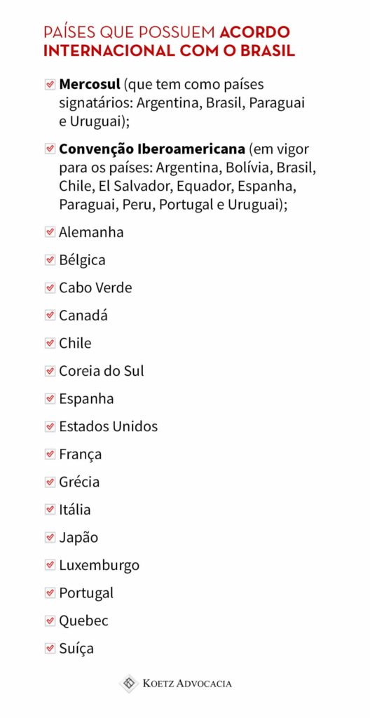 A imagem mostra uma lista de países que possuem acordo internacional com o Brasil. Mercosul (que tem como países signatários: Argentina, Brasil, Paraguai e Uruguai); Convenção Iberoamericana (em vigor para os países: Argentina, Bolívia, Brasil, Chile, El Salvador, Equador, Espanha, Paraguai, Peru, Portugal e Uruguai); Alemanha, Bélgica, Cabo Verde, Canadá, Chile, Coreia do Sul, Espanha, Estados Unidos, França, Grécia, Itália, Japão, Luxemburgo, Portugal, Quebec, Suíça