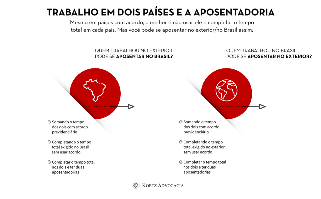 Infográfico com o título "Trabalho em dois países e a Aposentadoria" Ele explica que mesmo em países com acordo, o melhor é não usar o acordo e completar o tempo total em cada país. Mas você pode se aposentar no exterior/no Brasil. Do lado esquerdo explica as regras para quem trabalhou no exterior e quer se aposentar no Brasil, que pode ser 1. Somando o tempo dos dois com acordo previdenciário; 2. Completando o tempo total exigido no Brasil, sem usar acordo ou 3. Completar o tempo total nos dois e ter duas aposentadorias. Do lado direito explica as regras para quem trabalhou no Brasil e quer se aposentar no exterior, que pode ser 1. Somando o tempo dos dois com acordo previdenciário; 2. Completando o tempo total exigido no exterior, sem usar acordo ou 3. Completar o tempo total nos dois e ter duas aposentadorias.