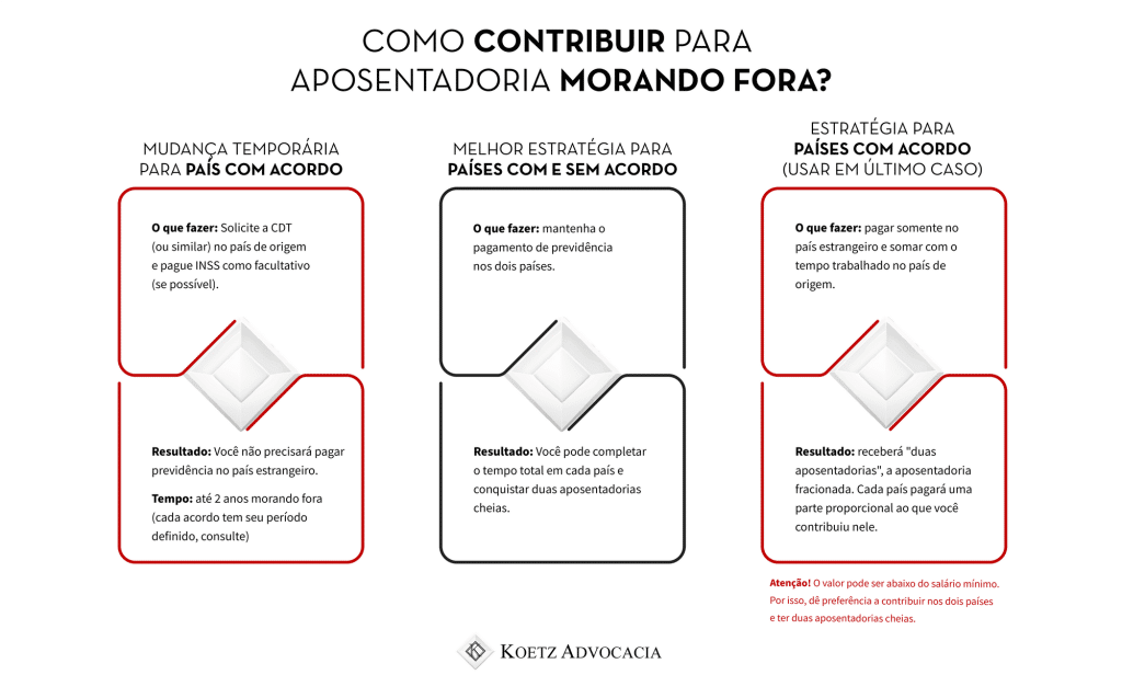 Infográfico sobre como contribuir para aposentadoria morando fora, apresentando 3 opções diferentes, que variam de acordo com cada situação específica. Situação 1. Para quem vai fazer mudança temporária para país com acordo previdenciário com o Brasil ficando até 2 anos fora (cada acordo tem seu período definido, consulte), pode solicitar a CDT (ou similar) no país de origem e pague INSS como facultativo (se possível). Assim, não precisa pagar previdência no exterior. Situação 2. A melhor estratégia para países com e sem acordo com mudança permanente é manter o pagamento de previdência nos dois países, o resultado é que você pode completar o tempo total em cada país e conquistar duas aposentadorias cheias. Situação 3. Para países com acordo pode usar em último caso o acordo, que permite somar o tempo trabalhado nos dois países. O resultado é que você receberá ""duas aposentadorias"", a aposentadoria fracionada. Cada país pagará uma parte proporcional ao que você contribuiu nele. Mas Atenção! O valor pode ser abaixo do salário mínimo. Por isso, de preferência a contribuir nos dois países e ter duas aposentadorias cheias.