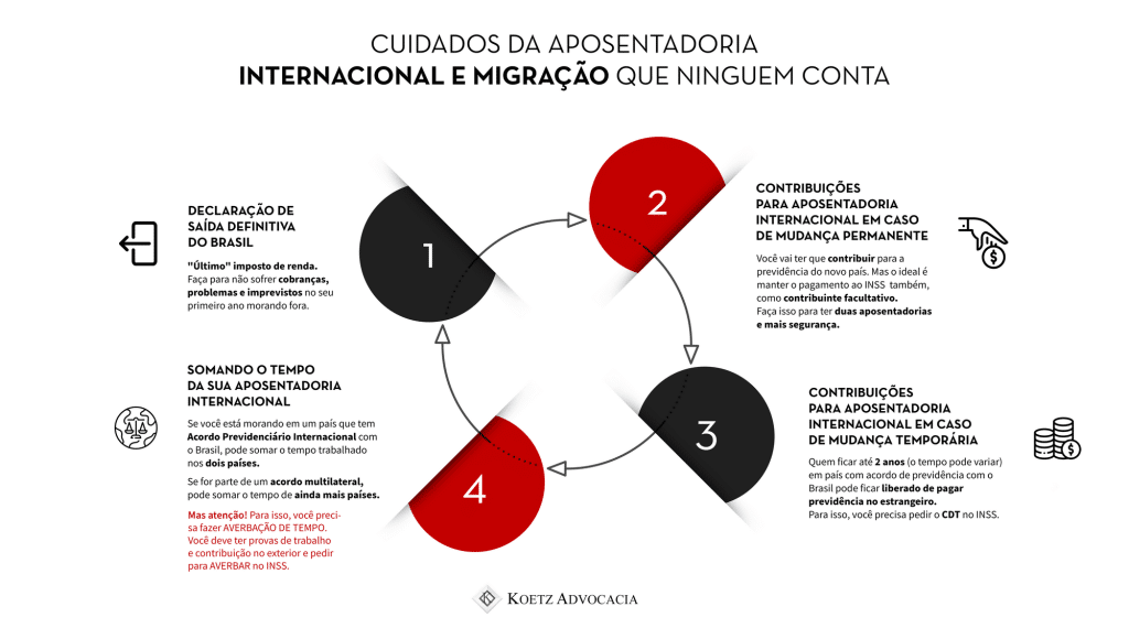 Infográfico sobre cuidados da aposentadoria internacional e migração que ninguém conta, como. São eles: declaração de saída definitiva do Brasil, contribuições para aposentadoria internacional em caso de mudança permanente, contribuições para a aposentadoria internacional em caso de mudança temporária e a soma de tempo da aposentadoria internacional. Continue o texto para entender melhor cada item. 