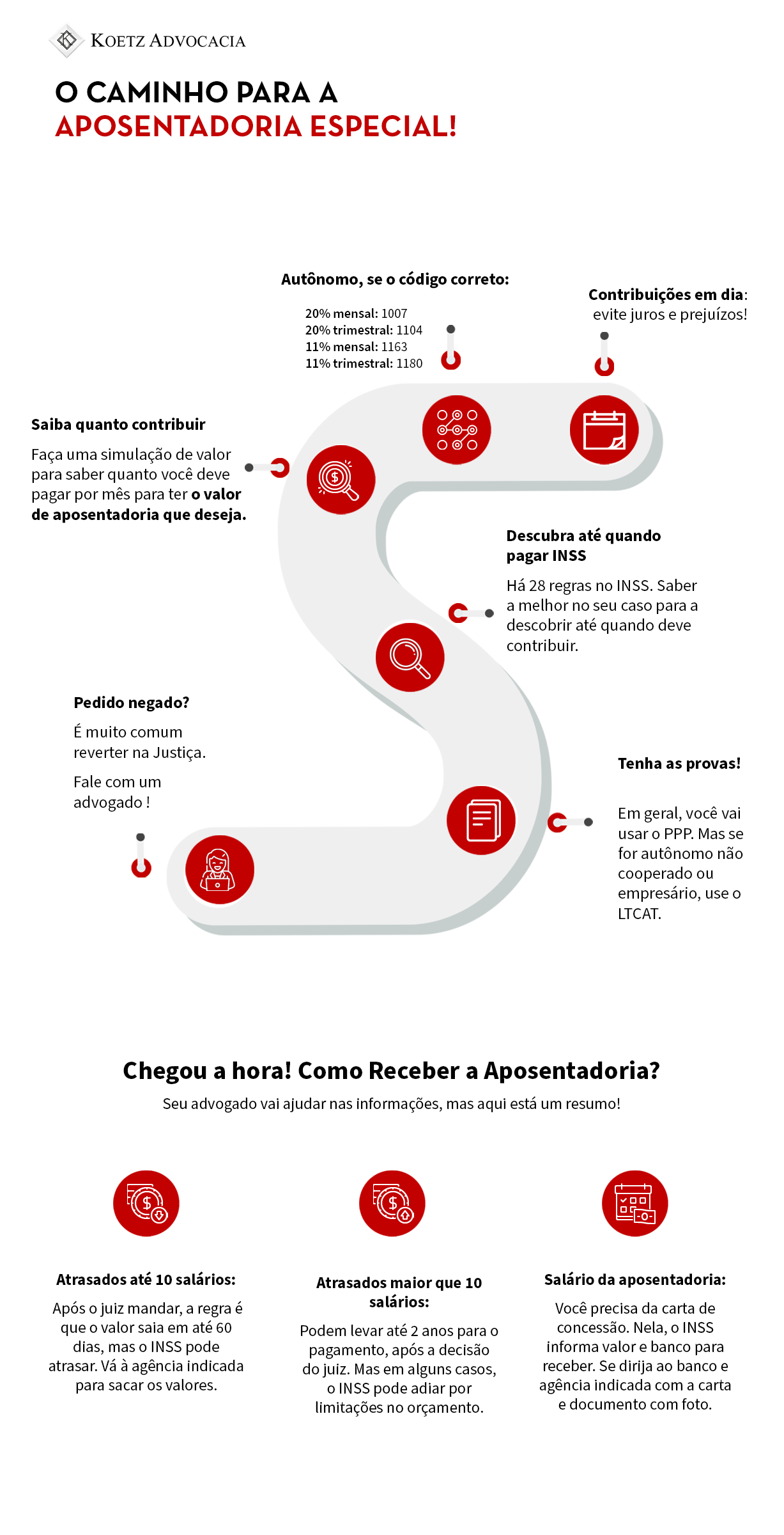 A imagem apresenta um caminho para a aposentadoria especial. 1- Contribuições em dia: evite prejuízos; 2- Autônomo, atente ao código correto: 20% mensal: 1007 20% trimestral: 1104 11% mensal: 1163 11% trimestral: 1180; 3- Saiba quanto contribuir: faça uma simulação de valor para saber quanto você deve pagar por mês para ter o valor de aposentadoria que deseja; 4- Descubra até quando pagar INSS: há 28 regras no INSS. Saber a melhor no seu caso para descobrir até quando deve contribuir; 5- Todas as provas: em geral, você vai usar o PPP. Mas se for autônomo não cooperado ou empresário, use o LTCAT; 6- Pedido negado? É muito comum reverter na Justiça. Fale com um advogado; Chegou a hora! Como receber a aposentadoria? Seu advogado vai ajudar nas informações, mas aqui está um resumo para você: Atrasados até 10 salários: após o juiz mandar, a regra é que o valor saia em até 60 dias, mas O INSS pode atrasar. Vá à agência indicada para sacar os valores. Atrasados maior que 10 salários: podem levar até 2 anos para o pagamento, após a decisão do juiz. Mas em alguns casos, o INSS pode adiar por limitações no orçamento. Salário da aposentadoria: Você precisa da carta de concessão. Nela, o INSS informa valor e banco para receber. Se dirija ao banco e agência indicada com a carta e documento com foto em mãos.