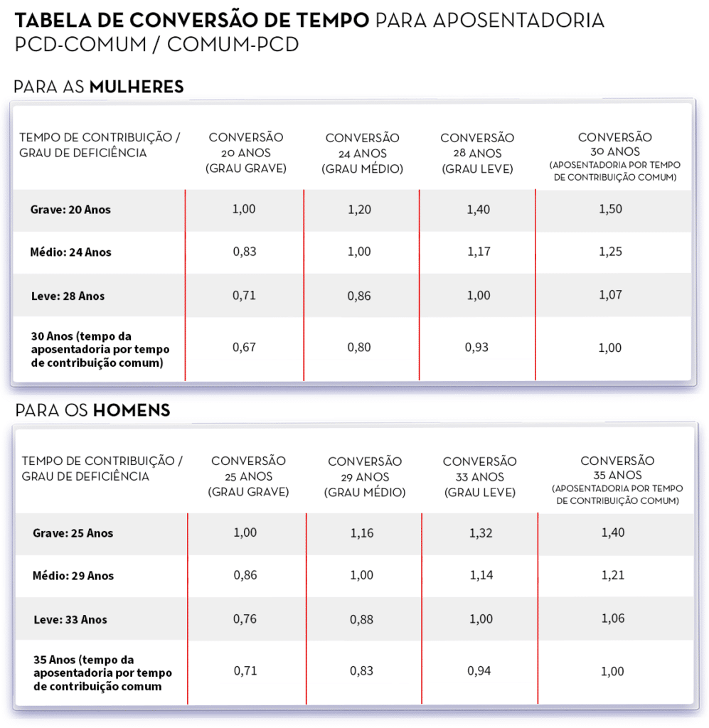 Na imagem se apresentam duas tabelas. Uma tabela de conversão de tempo de contribuição para aposentadoria para mulheres, com e sem deficiência. E outra tabela de conversão de tempo de contribuição para aposentadoria para homens. As tabelas mostram o tempo de contribuição necessário para cada grau de deficiência (grave, médio e leve) e para três períodos de aposentadoria: 20 anos, 24 anos e 28 anos para as mulheres, e 25 anos, 29 anos e 33 anos para os homens. A conversão é expressa como um fator que multiplica o tempo de contribuição necessário para a aposentadoria comum. Imagem do site Koetz Advocacia.