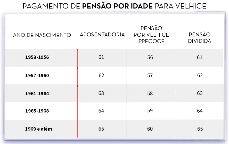 Imagem: Tabela mostrando a idade de aposentadoria e valor da pensão por idade para velhice e pensão dividida precoce no Brasil. Tabela de pensão por idade para velhice no Brasil. A tabela apresenta a idade de aposentadoria e o valor da pensão por idade para velhice e pensão dividida precoce no Brasil, de acordo com o ano de nascimento do segurado. Ano de Nascimento Idade de Aposentadoria Pensão por Velhice Pensão Dividida Precoce 1953-1956 61 R$ 56,00 R$ 61,00 1957-1960 62 R$ 57,00 R$ 62,00 1961-1964 63 R$ 58,00 R$ 63,00 1965-1968 64 R$ 59,00 R$ 64,00 1969 e além 65 R$ 60,00 R$ 65,00