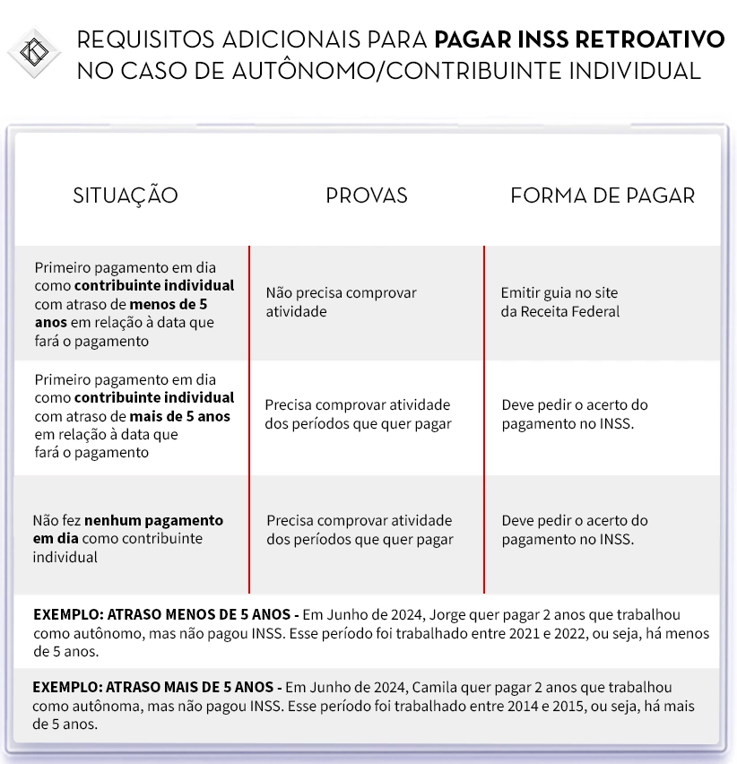 A imagem mostra uma tabela que lista os requisitos adicionais para pagar INSS retroativo no caso de autônomo/contribuinte individual. O diagrama é dividido em três colunas: Situação, provas e forma de pagar. Na coluna situação, estão listados as seguintes situações: Primeiro pagamento em dia como contribuinte individual com atraso de menos de 5 anos em relação à data que fará o pagamento, Primeiro pagamento em dia como contribuinte individual com atraso de mais de 5 anos em relação à data que fará o pagamento, Não fez nenhum pagamento em dia como contribuinte individual. Na coluna Provas, estão listados as seguintes provas: Não precisa comprovar atividade, precisa comprovar atividade dos períodos que quer pagar, precisar comprovar atividade dos periodos que quer pagar. Na coluna forma de pagar, estão listados as seguintes formas de pagar: Emitir guia no site da Receitas Federal, Deve pedir o acerto do pagamento no INSS, deve pedir o acerto do pagamento no INSS.