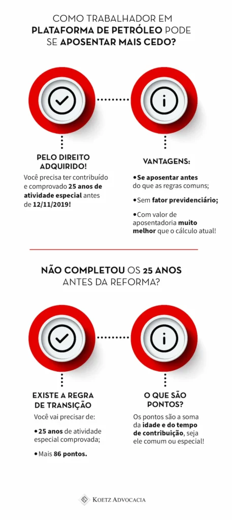 Infográfico explicando como um trabalhador em plataforma de petróleo pode se aposentar mais cedo. Primeiro, há a opção do Direito Adquirido: A pessoa precisa ter contribuído e comprovado 25 anos de atividade especial antes de 12/11/2019. As vantagens são: se aposentar antes do que as regras comum, não há fator previdenciário e essa regra apresenta um valor muito melhor do que o cálculo atual. Já se o trabalhador não completou os 25 anos das da reforma, existe a regra de transição. São necessários 25 anos de atividade especial comprovada e mais 86 pontos. Os pontos são a soma da idade e tempo de contribuição, seja comum ou especial.