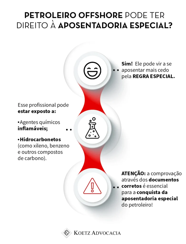 A imagem mostra um infográfico explicando se petroleiro offshore pode ter direito à aposentadoria especial. E, sim, pode. Ele pode vir a se aposentar mais cedo pela regra especial. Além disso, esse profissional pode estar exposto a: agentes químicos inflamáveis; hidrocarbonetos (como xileno, benzeno e outros compostos de carbono). Ao final, a imagem traz um aviso de ATENÇÃO, explicando que a comprovação através dos documentos corretos é essencial para a conquista da aposentadoria especial do petroleiro. 