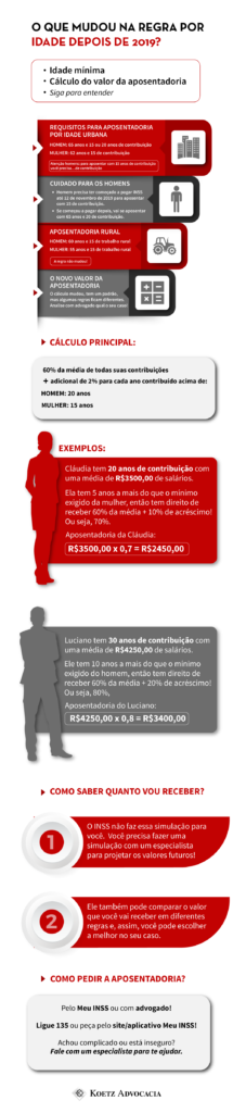 A imagem traz um infográfico sobre: o que mudou na regra por idade depois de 2019? Afinal, então, o que mudou na regra por idade depois de 2019? Idade mínima Cálculo do valor da aposentadoria Requisitos para aposentadoria por Idade Urbana Homens: 65 anos e 15 ou 20 anos de contribuição Mulheres: 62 anos e 15 de contribuição ATENÇÃO homens: para aposentar com 15 anos de contribuição você precisa: CUIDADO PARA OS HOMENS Homem precisa ter começado a pagar INSS até 12 de novembro de 2019 para aposentar com 15 de contribuição. Se começou a pagar depois, vai se aposentar com 65 anos e 20 de contribuição. Aposentadoria Rural Homem: 60 anos e 15 de trabalho rural Mulher: 55 anos e 15 de trabalho rural A regra não mudou! O novo valor da aposentadoria O cálculo mudou, tem um padrão, mas algumas regras ficam diferentes. Analise com advogado qual o seu caso! Cálculo principal: 60% da média de todas suas contribuições adicional de 2% para cada ano contribuído acima de: Homens: 20 anos Mulheres: 15 anos CONFIRA EXEMPLOS: Cláudia tem 20 anos de contribuição com uma média de R$3500,00 de salários. Ela tem 5 anos a mais do que o mínimo exigido da mulher, então tem direito de receber 60% da média + 10% de acréscimo! Ou seja, 70%. Aposentadoria da Cláudia: R$3500,00 x 0,7 = R$2450,00 Agora confira o caso de Luciano, que tem 30 anos de contribuição com uma média de R$4250,00 de salários. Ele tem 10 anos a mais do que o mínimo exigido do homem, então tem direito de receber 60% da média + 20% de acréscimo! Ou seja, 80%, Aposentadoria do Luciano: R$4250,00 x 0,8 = R$3400,00 Como saber quanto vou receber? O INSS não faz essa simulação para você. Você precisa fazer uma simulação com um especialista para projetar os valores futuros! Ele também pode comparar o valor que você vai receber em diferentes regras e, assim, você pode escolher a melhor no seu caso. Como pedir a aposentadoria? Pelo Meu INSS ou com advogado! Ligue 135 ou peça pelo site/aplicativo Meu INSS! Achou complicado ou está inseguro? Fale com um especialista para te ajudar.