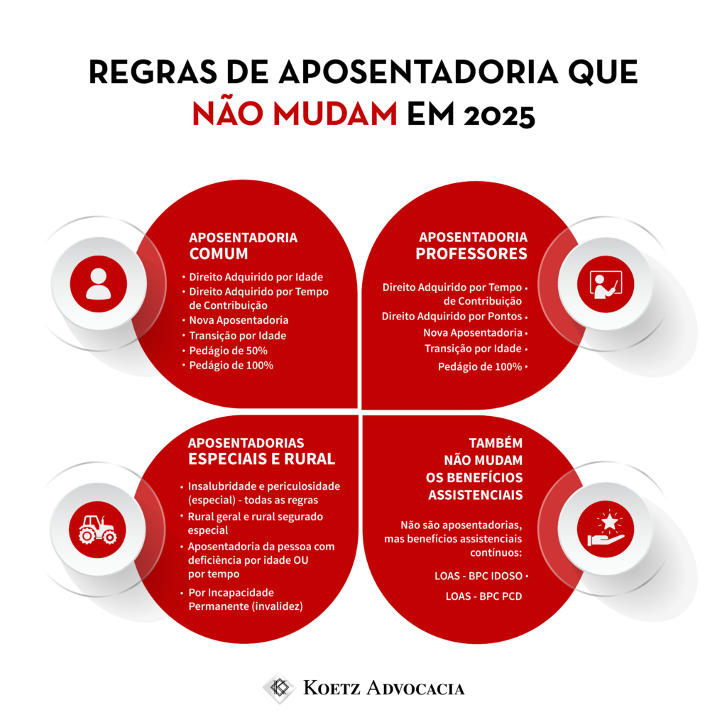 A imagem traz um infográfico sobre aposentadoria que NÃO mudam em 2025. Aposentadoria Comum Direito Adquirido por Idade Direito Adquirido por Tempo de Contribuição Nova Aposentadoria Transição por Idade Pedágio de 50% Pedágio de 100% Aposentadoria Professores Direito Adquirido por Tempo de Contribuição Direito Adquirido por Pontos Nova Aposentadoria Transição por Idade Pedágio de 100% Aposentadorias Especiais e Rural Insalubridade e periculosidade (especial) - todas as regras Rural geral e rural segurado especial Aposentadoria da pessoa com deficiência por idade OU por tempo Por Incapacidade Permanente (invalidez) Também não mudam os benefícios assistenciais Não são aposentadorias, mas benefícios assistenciais contínuos: LOAS - BPC IDOSO LOAS - BPC PCD 