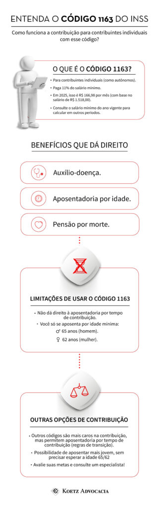 A imagem mostra um infográfico com o título: "Entenda o Código 1163 do INSS". Como funciona a contribuição para contribuintes individuais com esse código? Seção 1: O QUE É O CÓDIGO 1163? Imagem: Ícone de uma pessoa trabalhando (representando C.I.). Texto: Para contribuintes individuais (como autônomos). Paga 11% do salário mínimo. Em 2025, isso é R$ 166,98 por mês (com base no salário de R$ 1.518,00). Consulte o salário mínimo do ano vigente para calcular em outros períodos. Seção 2: BENEFÍCIOS QUE DÁ DIREITO Auxílio-doença; Aposentadoria por idade; Pensão por morte. Seção 3: LIMITAÇÕES DE USAR O CÓDIGO 1163 Não dá direito à aposentadoria por tempo de contribuição. Você só se aposenta por idade mínima: 65 anos (homem); 62 anos (mulher). Seção 4: OUTRAS OPÇÕES DE CONTRIBUIÇÃO Outros códigos são mais caros na contribuição, mas permitem aposentadoria por tempo de contribuição (regras de transição). Possibilidade de aposentar mais jovem, sem precisar esperar a idade 65/62 Avalie suas metas e consulte um especialista! 