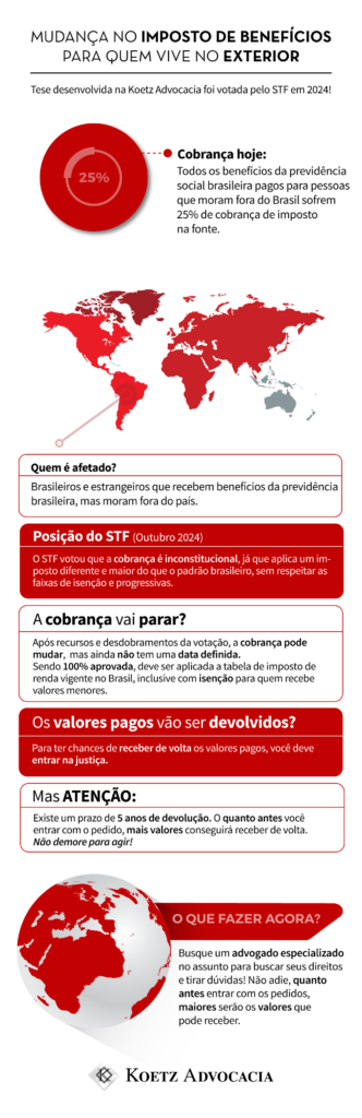 A imagem mostra um infográfico sobre a mudança no imposto de benefícios para quem vive no exterior. Tese desenvolvida na Koetz Advocacia foi votada pelo STF em 2024! Cobrança hoje: Todos os benefícios da previdência social brasileira pagos para pessoas que moram fora do Brasil sofrem 25% de cobrança de imposto na fonte. Quem é afetado? Brasileiros e estrangeiros que recebem benefícios da previdência brasileira, mas moram fora do país. Posição do STF (Outubro 2024): o STF votou que a cobrança é inconstitucional, já que aplica um imposto diferente e maior do que o padrão brasileiro, sem respeitar as faixas de isenção e progressivas. A cobrança vai parar? Após recursos e desdobramentos da votação, a cobrança pode mudar, mas ainda não tem uma data definida. Sendo 100% aprovada, deve ser aplicada a tabela de imposto de renda vigente no Brasil, inclusive com isenção para quem recebe valores menores. Os valores pagos vão ser devolvidos? Para ter chances de receber de volta os valores pagos, você deve entrar na justiça. Mas ATENÇÃO: Existe um prazo de 5 anos de devolução. Quanto antes você entrar com o pedido, mais valores conseguirá receber de volta. Não demore para agir! O que fazer agora? Busque um advogado especializado no assunto para buscar seus direitos e tirar dúvidas! Não adie, quanto antes entrar com os pedidos, maiores serão os valores que pode receber. 