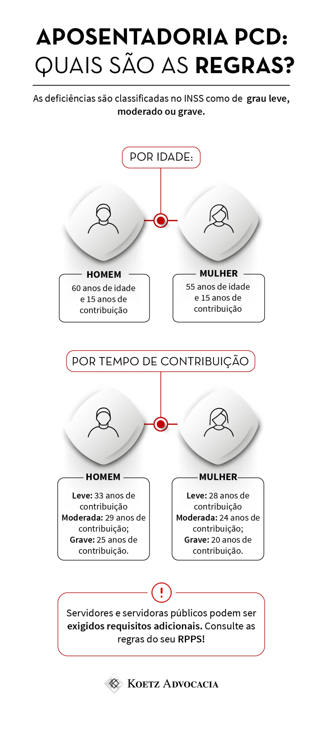 A imagem mostra um infográfico sobre a aposentadoria da pessoa com deficiência e suas regras. As deficiências são classificadas no INSS como de grau leve, moderado ou grave. A primeira regra apresentada é por idade: 60 anos (homem) ou 55 anos (mulher); 15 anos de contribuição; comprovar a existência de qualquer tipo de deficiência durante os 15 anos de contribuição. Em seguida, a por tempo de contribuição: leve: 33 anos de contribuição (homem) OU 28 anos de contribuição (mulher); moderado: 29 anos de contribuição (homem) OU 24 anos de contribuição (mulher); grave: 25 anos de contribuição (homem) OU 20 anos (mulher). ATENÇÃO: servidores e servidoras públicos podem ser exigidos requisitos adicionais. Não deixe de consultar as regras específicas do seu RPPS!