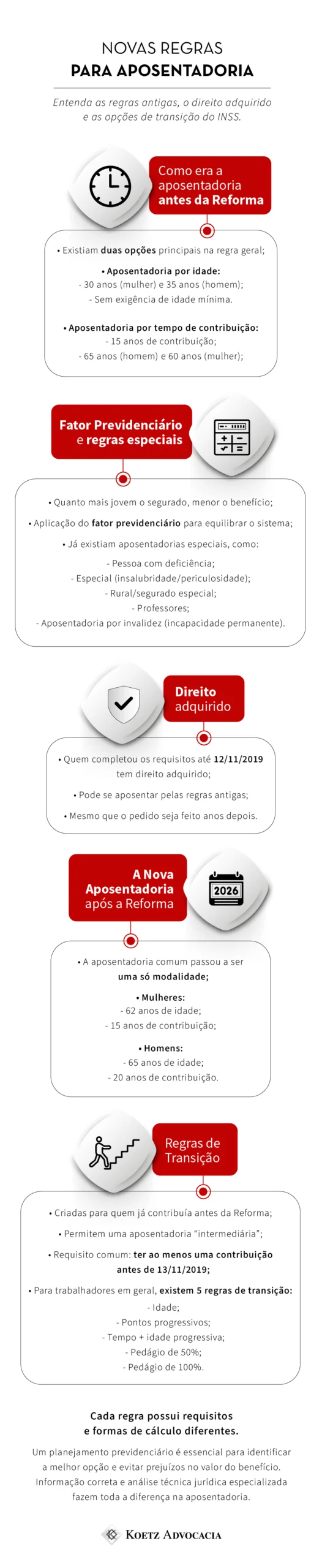 A imagem mostra um infográfico sobre novas regras para aposentadoria. Título: Novas regras para aposentadoria Entenda as regras antigas, o direito adquirido e as opções de transição do INSS. Seção 1: Como era a aposentadoria antes da Reforma Existiam duas opções principais na regra geral; Aposentadoria por idade: 15 anos de contribuição; 65 anos (homem) e 60 anos (mulher); Aposentadoria por tempo de contribuição: 30 anos (mulher) e 35 anos (homem); Sem exigência de idade mínima. Seção 2: Fator Previdenciário e regras especiais Quanto mais jovem o segurado, menor o benefício; Aplicação do fator previdenciário para equilibrar o sistema; Já existiam aposentadorias especiais, como: Pessoa com deficiência; Especial (insalubridade/periculosidade); Rural/segurado especial; Professores; Aposentadoria por invalidez (incapacidade permanente). Seção 3: Direito adquirido Quem completou os requisitos até 12/11/2019 tem direito adquirido; Pode se aposentar pelas regras antigas; Mesmo que o pedido seja feito anos depois. Seção 4: A Nova Aposentadoria após a Reforma A aposentadoria comum passou a ser uma só modalidade; Mulheres: 62 anos de idade; 15 anos de contribuição; Homens: 65 anos de idade; 20 anos de contribuição. Seção 5: Regras de Transição Criadas para quem já contribuía antes da Reforma; Permitem uma aposentadoria “intermediária”; Requisito comum: ter ao menos uma contribuição antes de 13/11/2019; Para trabalhadores em geral, existem 5 regras de transição: Idade; Pontos progressivos; Tempo + idade progressiva; Pedágio de 50%; Pedágio de 100%. Cada regra possui requisitos e formas de cálculo diferentes. Um planejamento previdenciário é essencial para identificar a melhor opção e evitar prejuízos no valor do benefício. Informação correta e análise técnica jurídica especializada fazem toda a diferença na aposentadoria. 