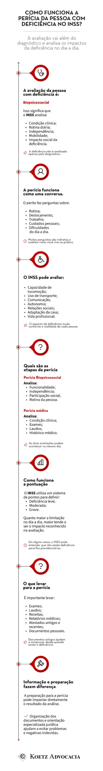 A imagem mostra um infográfico detalhando a perícia no INSS destinada para pessoa com deficiência. Título: Como funciona a perícia da pessoa com deficiência no INSS? A avaliação vai além do diagnóstico e analisa os impactos da deficiência no dia a dia. Seção 1: O que o INSS avalia A avaliação da pessoa com deficiência é: Biopsicossocial Isso significa que o INSS analisa: Condição clínica; Rotina diária; Independência; Mobilidade; Impacto social da deficiência. A deficiência não é analisada apenas pelo diagnóstico. Seção 2: Como funciona na prática A perícia funciona como uma conversa. O perito faz perguntas sobre: Rotina; Deslocamento; Trabalho; Cuidados pessoais; Dificuldades do dia a dia. Muitas perguntas são indiretas e avaliam como você vive na prática. Seção 3: O que pode ser analisado O INSS pode avaliar: Capacidade de locomoção; Uso de transporte; Comunicação; Autonomia; Relações sociais; Adaptação da casa; Vida profissional. O impacto da deficiência muda conforme a realidade de cada pessoa. Seção 4: Quais são as etapas da perícia Perícia Biopsicossocial Analisa: Funcionalidade; Independência; Participação social; Rotina da pessoa. Perícia médica Analisa: Condição clínica; Exames; Laudos; Histórico médico. As duas avaliações podem acontecer no mesmo dia. Seção 5: Como funciona a pontuação O INSS utiliza um sistema de pontos para definir: Deficiência leve; Moderada; Grave. Quanto maior a limitação no dia a dia, maior tende a ser o impacto reconhecido na avaliação. Em alguns casos, o INSS pode entender que não existe deficiência para fins previdenciários. Seção 6: O que levar para a perícia É importante levar: Exames; Laudos; Receitas; Relatórios médicos; Atestados antigos e recentes; Documentos pessoais. Documentos antigos ajudam a comprovar desde quando existe a deficiência. Seção 7: Informação e preparação fazem diferença A preparação para a perícia pode impactar diretamente o resultado da análise. Organização dos documentos e orientação especializada jurídica ajudam a evitar problemas e negativas indevidas. 
