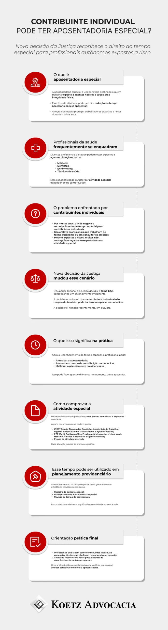 A imagem mostra um infográfico sobre aposentadoria especial e contribuinte individual (autônomo). Título: Contribuinte individual pode ter aposentadoria especial? Nova decisão da Justiça reconhece o direito ao tempo especial para profissionais autônomos expostos a risco. Seção 1: O que é aposentadoria especial A aposentadoria especial é um benefício destinado a quem trabalha exposto a agentes nocivos à saúde ou à integridade física; Esse tipo de atividade pode permitir redução no tempo necessário para se aposentar; A regra existe para proteger trabalhadores expostos a riscos durante muitos anos. Seção 2: Profissionais da saúde frequentemente se enquadram Diversos profissionais da saúde podem estar expostos a agentes biológicos, como: Médicos; Dentistas; Enfermeiros; Técnicos de saúde. Essa exposição pode caracterizar atividade especial, dependendo da comprovação. Seção 3: O problema enfrentado por contribuintes individuais Por muitos anos, o INSS negava o reconhecimento de tempo especial para contribuintes individuais; Isso afetava profissionais que trabalham de forma autônoma ou em consultórios próprios; Mesmo expostos a riscos, muitos não conseguiam registrar esse período como atividade especial. Seção 4: Nova decisão da Justiça mudou esse cenário O Superior Tribunal de Justiça decidiu o Tema 1.291, consolidando um entendimento importante. A decisão reconheceu que o contribuinte individual não cooperado também pode ter tempo especial reconhecido. A decisão foi firmada recentemente, em outubro. Seção 5: O que isso significa na prática Com o reconhecimento do tempo especial, o profissional pode: Antecipar a aposentadoria; Aumentar o tempo de contribuição reconhecido; Melhorar o planejamento previdenciário. Isso pode fazer grande diferença no momento de se aposentar. Seção 6: Como comprovar a atividade especial Para reconhecer o tempo especial, você precisa comprovar a exposição aos riscos. Alguns documentos que podem ajudar: LTCAT (Laudo Técnico das Condições Ambientais do Trabalho): registra a exposição dos trabalhadores a agentes nocivos; PPP (Perfil Profissiográfico Previdenciário): registra o histórico de trabalho, funções e exposição a agentes nocivos; Provas da atividade exercida. Cada situação precisa de análise específica. Seção 7: Esse tempo pode ser utilizado em planejamento previdenciário O reconhecimento do tempo especial pode gerar diferentes estratégias previdenciárias, como: Registro do período especial; Planejamento de aposentadoria especial; Revisão do tempo de contribuição. Isso pode alterar de forma significativa o cenário da aposentadoria. Seção 8: Orientação prática final Profissionais que atuam como contribuintes individuais podem ter direitos que não foram reconhecidos no passado; A decisão recente abre novas possibilidades de reconhecimento de tempo especial. Uma análise jurídica especializada pode verificar se é possível averbar períodos e melhorar a aposentadoria.