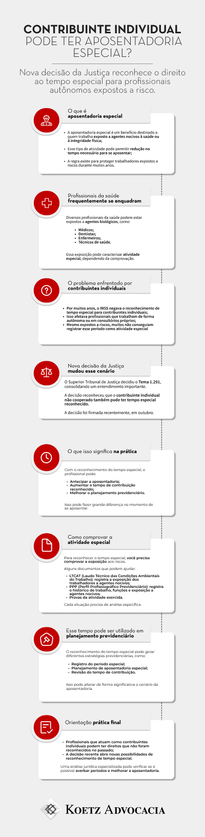 A imagem mostra um infográfico sobre aposentadoria especial e contribuinte individual (autônomo). Título: Contribuinte individual pode ter aposentadoria especial? Nova decisão da Justiça reconhece o direito ao tempo especial para profissionais autônomos expostos a risco. Seção 1: O que é aposentadoria especial A aposentadoria especial é um benefício destinado a quem trabalha exposto a agentes nocivos à saúde ou à integridade física; Esse tipo de atividade pode permitir redução no tempo necessário para se aposentar; A regra existe para proteger trabalhadores expostos a riscos durante muitos anos. Seção 2: Profissionais da saúde frequentemente se enquadram Diversos profissionais da saúde podem estar expostos a agentes biológicos, como: Médicos; Dentistas; Enfermeiros; Técnicos de saúde. Essa exposição pode caracterizar atividade especial, dependendo da comprovação. Seção 3: O problema enfrentado por contribuintes individuais Por muitos anos, o INSS negava o reconhecimento de tempo especial para contribuintes individuais; Isso afetava profissionais que trabalham de forma autônoma ou em consultórios próprios; Mesmo expostos a riscos, muitos não conseguiam registrar esse período como atividade especial. Seção 4: Nova decisão da Justiça mudou esse cenário O Superior Tribunal de Justiça decidiu o Tema 1.291, consolidando um entendimento importante. A decisão reconheceu que o contribuinte individual não cooperado também pode ter tempo especial reconhecido. A decisão foi firmada recentemente, em outubro. Seção 5: O que isso significa na prática Com o reconhecimento do tempo especial, o profissional pode: Antecipar a aposentadoria; Aumentar o tempo de contribuição reconhecido; Melhorar o planejamento previdenciário. Isso pode fazer grande diferença no momento de se aposentar. Seção 6: Como comprovar a atividade especial Para reconhecer o tempo especial, você precisa comprovar a exposição aos riscos. Alguns documentos que podem ajudar: LTCAT (Laudo Técnico das Condições Ambientais do Trabalho): registra a exposição dos trabalhadores a agentes nocivos; PPP (Perfil Profissiográfico Previdenciário): registra o histórico de trabalho, funções e exposição a agentes nocivos; Provas da atividade exercida. Cada situação precisa de análise específica. Seção 7: Esse tempo pode ser utilizado em planejamento previdenciário O reconhecimento do tempo especial pode gerar diferentes estratégias previdenciárias, como: Registro do período especial; Planejamento de aposentadoria especial; Revisão do tempo de contribuição. Isso pode alterar de forma significativa o cenário da aposentadoria. Seção 8: Orientação prática final Profissionais que atuam como contribuintes individuais podem ter direitos que não foram reconhecidos no passado; A decisão recente abre novas possibilidades de reconhecimento de tempo especial. Uma análise jurídica especializada pode verificar se é possível averbar períodos e melhorar a aposentadoria.
