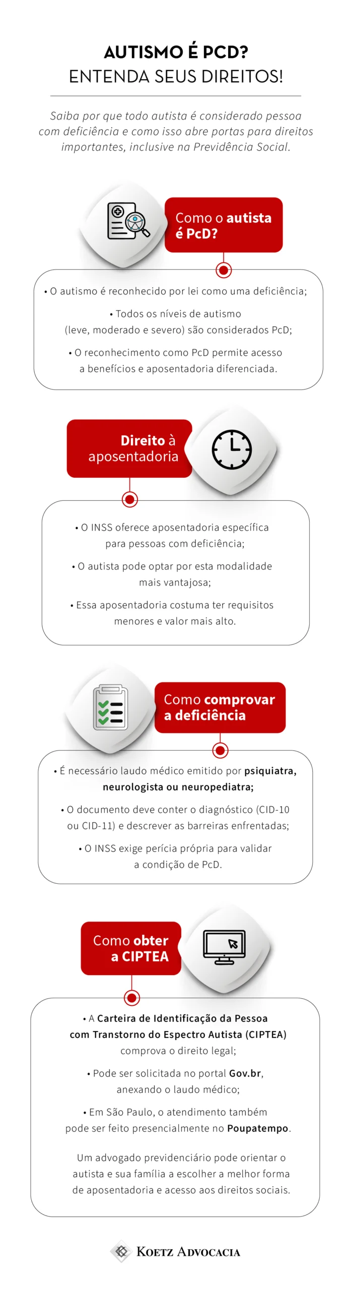A imagem mostra um infográfico explicando se o autismo é considerado uma deficiência e explica direitos. Título: Autismo é PcD? Entenda seus direitos! Subtítulo: Saiba por que todo autista é considerado pessoa com deficiência e como isso abre portas para direitos importantes, inclusive na Previdência Social. Seção 1: COMO O AUTISTA É PcD? O autismo é reconhecido por lei como uma deficiência; Todos os níveis de autismo (leve, moderado e severo) são considerados PcD; O reconhecimento como PcD permite acesso a benefícios e aposentadoria diferenciada. Seção 2: DIREITO À APOSENTADORIA O INSS oferece aposentadoria específica para pessoas com deficiência; O autista pode optar por esta modalidade mais vantajosa; Essa aposentadoria costuma ter requisitos menores e valor mais alto. Seção 3: COMO COMPROVAR A DEFICIÊNCIA É necessário laudo médico emitido por psiquiatra, neurologista ou neuropediatra; O documento deve conter o diagnóstico (CID-10 ou CID-11) e descrever as barreiras enfrentadas; O INSS exige perícia própria para validar a condição de PcD. Seção 4: COMO OBTER A CIPTEA A Carteira de Identificação da Pessoa com Transtorno do Espectro Autista (CIPTEA) comprova o direito legal; Pode ser solicitada no portal Gov.br, anexando o laudo médico; Em São Paulo, o atendimento também pode ser feito presencialmente no Poupatempo. Um advogado previdenciário pode orientar o autista e sua família a escolher a melhor forma de aposentadoria e acesso aos direitos sociais. A informação correta é o primeiro passo para conquistar dignidade e segurança. 