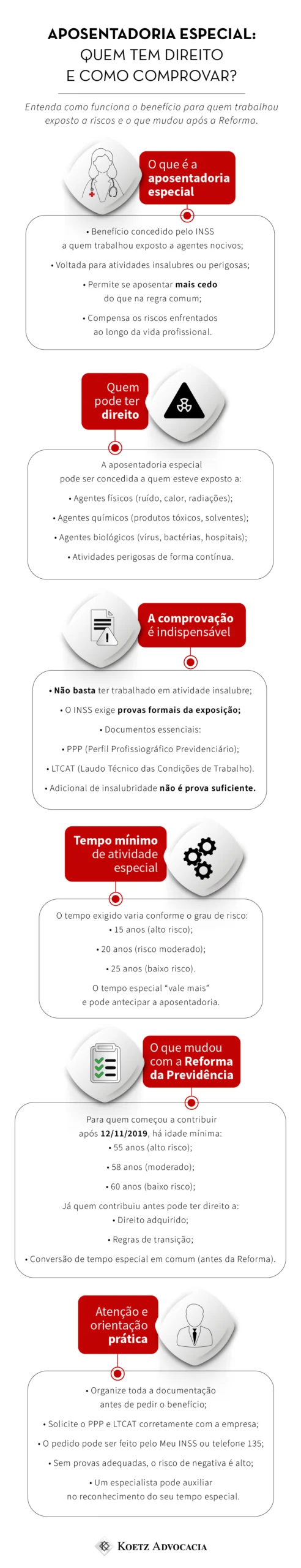 A imagem mostra um infográfico sobre a aposentadoria especial no INSS.
Título: Aposentadoria Especial: quem tem direito e como comprovar?
Entenda como funciona o benefício para quem trabalhou exposto a riscos e o que mudou após a Reforma.
Seção 1: O que é a aposentadoria especial
Benefício concedido pelo INSS a quem trabalhou exposto a agentes nocivos;
Voltada para atividades insalubres ou perigosas;
Permite se aposentar mais cedo do que na regra comum;
Compensa os riscos enfrentados ao longo da vida profissional.
Seção 2: Quem pode ter direito
A aposentadoria especial pode ser concedida a quem esteve exposto a:
Agentes físicos (ruído, calor, radiações);
Agentes químicos (produtos tóxicos, solventes);
Agentes biológicos (vírus, bactérias, hospitais);
Atividades perigosas de forma contínua.
Seção 3: A comprovação é indispensável
Não basta ter trabalhado em atividade insalubre;
O INSS exige provas formais da exposição;
Documentos essenciais:
PPP (Perfil Profissiográfico Previdenciário);
LTCAT (Laudo Técnico das Condições de Trabalho).
Adicional de insalubridade não é prova suficiente.
Seção 4: Tempo mínimo de atividade especial
O tempo exigido varia conforme o grau de risco:
15 anos (alto risco);
20 anos (risco moderado);
25 anos (baixo risco).
O tempo especial “vale mais” e pode antecipar a aposentadoria.
Seção 5: O que mudou com a Reforma da Previdência
Para quem começou a contribuir após 12/11/2019, há idade mínima:
55 anos (alto risco);
58 anos (moderado);
60 anos (baixo risco);
Já quem contribuiu antes pode ter direito a:
Direito adquirido;
Regras de transição;
Conversão de tempo especial em comum (antes da Reforma).
Seção 6: Atenção e orientação prática
Organize toda a documentação antes de pedir o benefício;
Solicite o PPP e LTCAT corretamente com a empresa;
O pedido pode ser feito pelo Meu INSS ou telefone 135;
Sem provas adequadas, o risco de negativa é alto;
Um especialista pode auxiliar no reconhecimento do seu tempo especial.