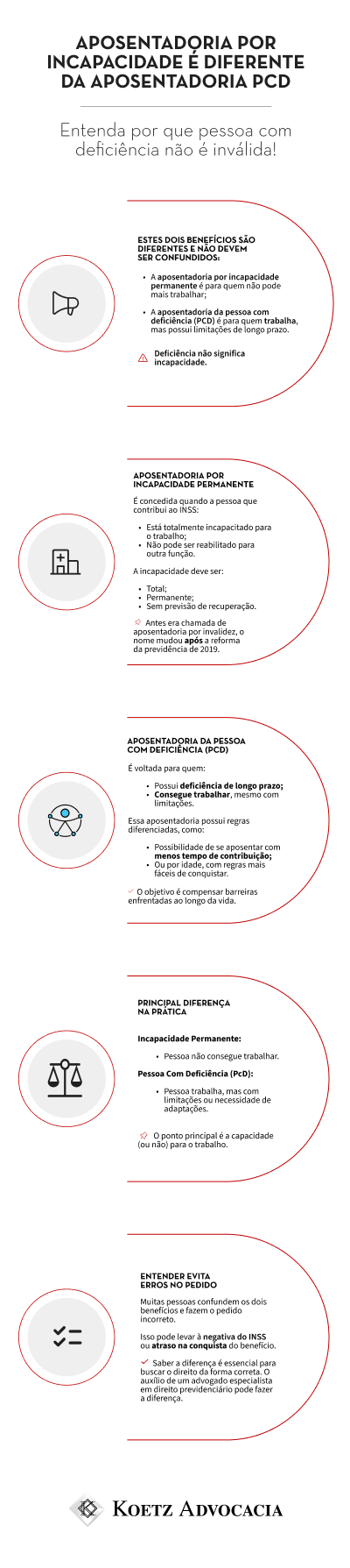 A imagem mostra um infográfico sobre as diferenças das aposentadorias por incapacidade e PcD. Título: Aposentadoria por incapacidade é diferente da aposentadoria PcD Entenda por que pessoa com deficiência não é inválida! Seção 1: Não são a mesma coisa Estes dois benefícios são diferentes e não devem ser confundidos: A aposentadoria por incapacidade permanente é para quem não pode mais trabalhar; A aposentadoria da pessoa com deficiência (PcD) é para quem trabalha, mas possui limitações de longo prazo. Deficiência não significa incapacidade. Seção 2: Aposentadoria por incapacidade permanente É concedida quando a pessoa que contribui ao INSS: Está totalmente incapacitado para o trabalho; Não pode ser reabilitado para outra função. A incapacidade deve ser: Total; Permanente; Sem previsão de recuperação. Antes era chamada de aposentadoria por invalidez, o nome mudou após a Reforma da Previdência de 2019. Seção 3: Aposentadporia da pessoa com deficiência (PcD) É voltada para quem: Possui deficiência de longo prazo; Consegue trabalhar, mesmo com limitações. Essa aposentadoria possui regras diferenciadas, como: Possibilidade de se aposentar com menos tempo de contribuição; Ou por idade, com regras mais fáceis de conquistar. O objetivo é compensar barreiras enfrentadas ao longo da vida. Seção 4: Principal diferença na prática Incapacidade permanente: Pessoa não consegue trabalhar. Pessoa com deficiência (PcD): Pessoa trabalha, mas com limitações ou necessidade de adaptações. O ponto principal é a capacidade (ou não) para o trabalho. Seção 5: Entender evita erros no pedido Muitas pessoas confundem os dois benefícios e fazem o pedido incorreto. Isso pode levar à negativa do INSS ou atraso na conquista do benefício. Saber a diferença é essencial para buscar o direito da forma correta. O auxílio de um advogado especialista em Direito Previdenciário pode fazer a diferença. 