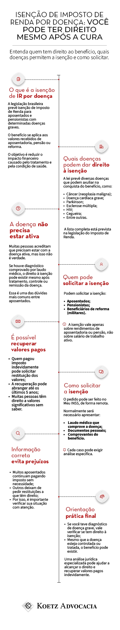 A imagem mostra um infográfico sobre isenção de imposto de renda no caso de doença. Título: Isenção de Imposto de Renda por doença: você pode ter direito mesmo após a cura Entenda quem tem direito ao benefício, quais doenças permitem a isenção e como solicitar. Seção 1: O que é a isenção de IR por doença A legislação brasileira prevê isenção de Imposto de Renda para aposentados e pensionistas com determinadas doenças graves. O benefício se aplica aos valores recebidos de aposentadoria, pensão ou reforma. O objetivo é reduzir o impacto financeiro causado pelo tratamento e pela condição de saúde. Seção 2: Quais doenças podem dar direito à isenção A lei prevê diversas doenças que podem axuliar na conquista do benefício, como: Câncer (neoplasia maligna); Doença cardíaca grave; Parkinson; Esclerose múltipla; HIV; Cegueira; Entre outras. A lista completa está prevista na legislação do Imposto de Renda. Seção 3: A doença não precisa estar ativa Muitas pessoas acreditam que precisam estar com a doença ativa, mas isso não é verdade. Se houve diagnóstico comprovado por laudo médico, o direito à isenção pode existir mesmo após tratamento, controle ou remissão da doença. Essa é uma das dúvidas mais comuns entre aposentados. Seção 4: Quem pode solicitar a isenção Podem solicitar a isenção: Aposentados; Pensionistas; Beneficiários de reforma (militares). A isenção vale apenas sobre rendimentos de aposentadoria ou pensão, não sobre salário de trabalho ativo. Seção 5: É possível recuperar valores pagos Quem pagou imposto indevidamente pode solicitar restituição dos valores; A recuperação pode abranger até os últimos 5 anos; Muitas pessoas têm direito a valores significativos sem saber. Seção 6: Como solicitar a isenção O pedido pode ser feito no Meu INSS, de forma remota. Normalmente será necessário apresentar: Laudo médico que comprove a doença; Documentos pessoais; Comprovantes do benefício. Cada caso pode exigir análise específica. Seção 7: Informação correta evita prejuízos Muitos aposentados continuam pagando imposto sem necessidade; Outros deixam de pedir restituições a que têm direito; Por isso, é importante verificar sua situação com atenção. Seção 8: Orientação prática final Se você teve diagnóstico de doença grave, vale verificar se tem direito à isenção; Mesmo que a doença esteja controlada ou tratada, o benefício pode existir. Uma análise jurídica especializada pode ajudar a alcançar o direito e recuperar valores pagos indevidamente. 
