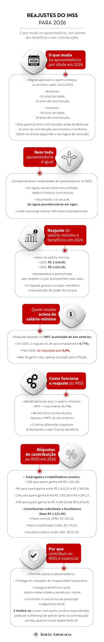 A imagem mostra um infográfico sobre os novos valores de 2026, do INSS. Título: Reajustes do INSS para 2026 O que muda na aposentadoria, nos valores dos benefícios e nas contribuições. Seção 1: O que muda na aposentadoria por idade em 2026 Regras aplicáveis a quem começou a contribuir após 13/11/2019; Mulheres: 62 anos de idade; 15 anos de contribuição; Homens: 65 anos de idade; 20 anos de contribuição; Para quem já tinha contribuições antes da Reforma: 15 anos de contribuição para homens e mulheres; Válido no direito adquirido e nas regras de transição. Seção 2: Nem toda aposentadoria é igual Existem diversas modalidades de aposentadoria no INSS; As regras variam conforme profissão, idade e histórico contributivo; Atualmente, há cerca de 28 regras previdenciárias em vigor; Cada caso exige análise individual e planejamento. Seção 3: Reajuste do salário-mínimo e benefícios em 2026 Valor do salário-mínimo: 2025: R$ 1.518,00; 2026: R$ 1.621,00; Aposentados e pensionistas que recebem o piso acompanham esse valor; O reajuste garante correção monetária e manutenção do poder de compra. Seção 4: Quem recebe acima do salário-mínimo Reajuste baseado no INPC acumulado do ano anterior; Em 2025, o reajuste foi de aproximadamente 4,77%; Para 2026, foi reajustado para 3,9%; Não há ganho real, apenas correção pela inflação. Seção 5: Como funciona o reajuste do INSS Beneficiários do piso (1 salário-mínimo): INPC + crescimento do PIB; Beneficiários acima do piso: Apenas o INPC do ano anterior; Critérios diferentes impactam diretamente o valor final do benefício. Seção 6: Alíquotas de contribuição ao INSS em 2026 Empregados e trabalhadores avulsos: 7,5% para quem ganha até R$ 1.621,00; 9% para quem ganha entre R$ 1.621,01 e R$ 2.902,84; 12% para quem ganha entre R$ 2.902,85 e R$ 4.354,27; 14% para quem ganha de R$ 4.354,28 até R$ 8.475,55. Contribuintes individuais e facultativos (base R$ 1.621,00): Plano normal (20%): R$ 324,20; Plano simplificado (11%): R$ 178,31; Facultativo baixa renda (5%): R$ 81,05. Seção 7: Por que contribuir ao INSS é essencial Permite acesso à aposentadoria; Protege em situações de incapacidade temporária; Assegura benefícios como salário-maternidade e pensão por morte; Contribuir é uma forma de prevenção e segurança social. 