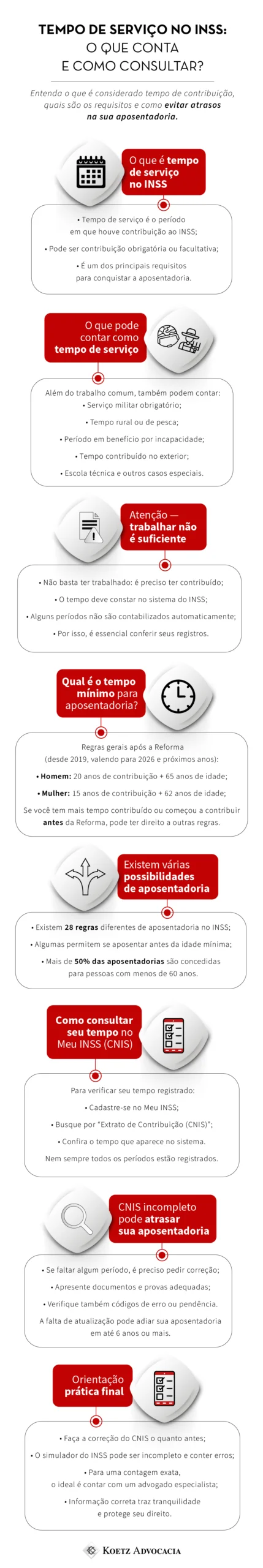 A imagem mostra um infográfico sobre tempo de serviço no INSS. Título: Tempo de serviço no INSS: o que conta e como consultar? Entenda o que é considerado tempo de contribuição, quais são os requisitos e como evitar atrasos na sua aposentadoria. Seção 1: O que é tempo de serviço no INSS Tempo de serviço é o período em que houve contribuição ao INSS; Pode ser contribuição obrigatória ou facultativa; É um dos principais requisitos para conquistar a aposentadoria. Seção 2: O que pode contar como tempo de serviço Além do trabalho comum, também podem contar: Serviço militar obrigatório; Tempo rural ou de pesca; Período em benefício por incapacidade; Tempo contribuído no exterior; Escola técnica e outros casos especiais. Seção 3: Atenção — trabalhar não é suficiente Não basta ter trabalhado: é preciso ter contribuído; O tempo deve constar no sistema do INSS; Alguns períodos não são contabilizados automaticamente; Por isso, é essencial conferir seus registros. Seção 4: Qual é o tempo mínimo para aposentadoria? Regras gerais após a Reforma (desde 2019, valendo para 2026 e próximos anos): Homem: 20 anos de contribuição + 65 anos de idade; Mulher: 15 anos de contribuição + 62 anos de idade; Se você tem mais tempo contribuído ou começou a contribuir antes da Reforma, pode ter direito a outras regras. Seção 5: Existem várias possibilidades de aposentadoria Existem 28 regras diferentes de aposentadoria no INSS; Algumas permitem se aposentar antes da idade mínima; Mais de 50% das aposentadorias são concedidas para pessoas com menos de 60 anos. Seção 6: Como consultar seu tempo no Meu INSS (CNIS) Para verificar seu tempo registrado: Cadastre-se no Meu INSS; Busque por “Extrato de Contribuição (CNIS)”; Confira o tempo que aparece no sistema. Nem sempre todos os períodos estão registrados. Seção 7: CNIS incompleto pode atrasar sua aposentadoria Se faltar algum período, é preciso pedir correção; Apresente documentos e provas adequadas; Verifique também códigos de erro ou pendência. A falta de atualização pode adiar sua aposentadoria em até 6 anos ou mais. Seção 8: Orientação prática final Faça a correção do CNIS o quanto antes; O simulador do INSS pode ser incompleto e conter erros; Para uma contagem exata, o ideal é contar com um advogado especialista; Informação correta traz tranquilidade e protege seu direito.