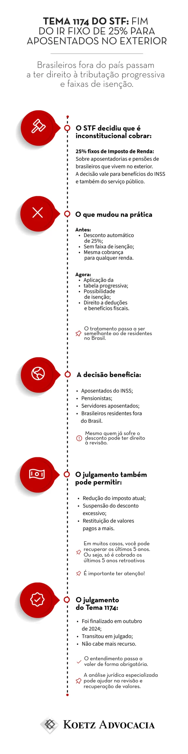 A imagem mostra um infográfico sobre o tema 1174 so STF, sobre a aposentadoria de brasileiros no exterior. Título: Tema 1174 do STF: fim do IR fixo de 25% para aposentados no exterior. Brasileiros fora do país passam a ter direito à tributação progressiva e faixas de isenção. Seção 1: O que o STF decidiu O STF decidiu que é inconstitucional cobrar: 25% fixos de Imposto de Renda: Sobre aposentadorias e pensões de brasileiros que vivem no exterior. A decisão vale para benefícios do INSS e também do serviço público. Antes: Desconto automático de 25%; Sem faixa de isenção; Mesma cobrança para qualquer renda. Agora: Aplicação da tabela progressiva; Possibilidade de isenção; Direito a deduções e benefícios fiscais. O tratamento passa a ser semelhante ao de residentes no Brasil. Seção 3: Quem pode ser beneficiado A decisão beneficia: Aposentados do INSS; Pensionistas; Servidores aposentados; Brasileiros residentes fora do Brasil. Mesmo quem já sofre o desconto pode ter direito à revisão. O julgamento também pode permitir: Redução do imposto atual; Suspensão do desconto excessivo; Restituição de valores pagos a mais. Em muitos casos, você pode recuperar os últimos 5 anos. Ou seja, só é cobrado os últimos 5 anos retroativos. É importante ter atenção! Seção 5: Decisão definitiva do STF O julgamento do Tema 1174: Foi finalizado em outubro de 2024; Transitou em julgado; Não cabe mais recurso. O entendimento passa a valer de forma obrigatória. A análise jurídica especializada pode ajudar na revisão e recuperação de valores. 
