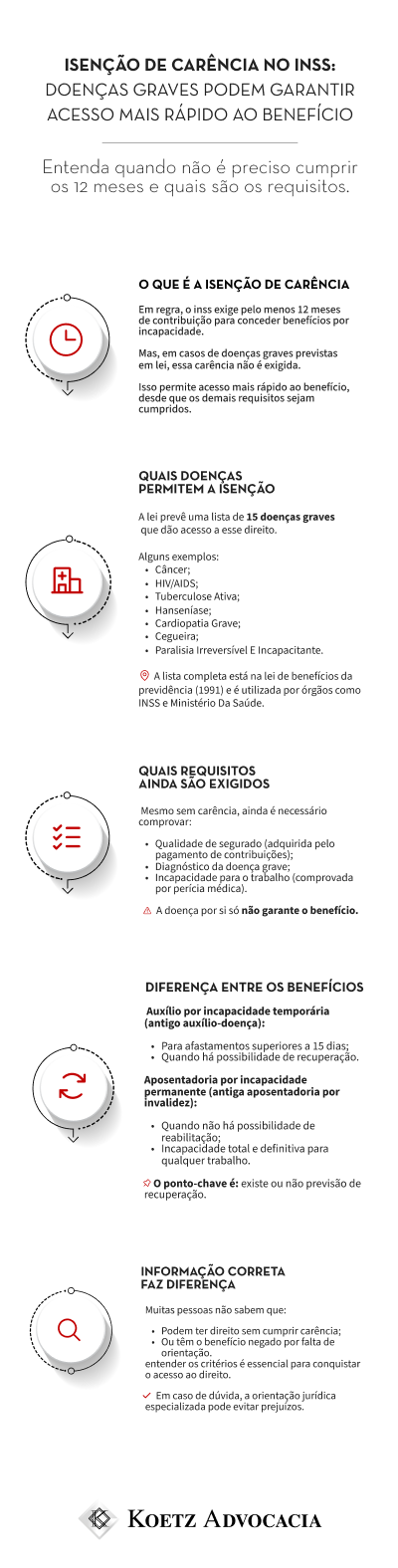 A imagem mostra um infográfico sobre isenção de carência no INSS.
Título: Isenção de carência no INSS: doenças graves podem garantir acesso mais rápido ao benefício
Entenda quando não é preciso cumprir os 12 meses e quais são os requisitos.
Seção 1: O que é a isenção de carência
Em regra, o INSS exige pelo menos 12 meses de contribuição para conceder benefícios por incapacidade.
Mas, em casos de doenças graves previstas em lei, essa carência não é exigida.
Isso permite acesso mais rápido ao benefício, desde que os demais requisitos sejam cumpridos.
Seção 2: Quais doenças permitem a isenção
A lei prevê uma lista de 15 doenças graves que dão acesso a esse direito.
Alguns exemplos:
Câncer;
HIV/AIDS;
Tuberculose ativa;
Hanseníase;
Cardiopatia grave;
Cegueira;
Paralisia irreversível e incapacitante.                                                                  A lista completa está na Lei de Benefícios da Previdência (1991) e é utilizada por órgãos como INSS e Ministério da Saúde.
Seção 3: Quais requisitos ainda são exigidos
Mesmo sem carência, ainda é necessário comprovar:
Qualidade de segurado (adquirida pelo pagamento de contribuições);
Diagnóstico da doença grave;
Incapacidade para o trabalho (comprovada por perícia médica).
A doença por si só não garante o benefício.
Seção 4: Diferença entre os benefícios
Auxílio por incapacidade temporária (antigo auxílio-doença):
Para afastamentos superiores a 15 dias;
Quando há possibilidade de recuperação.
Aposentadoria por incapacidade permanente (antiga aposentadoria por invalidez):
Quando não há possibilidade de reabilitação;
Incapacidade total e definitiva para qualquer trabalho.
O ponto-chave é: existe ou não previsão de recuperação.
Seção 5: Informação correta faz diferença
Muitas pessoas não sabem que:
Podem ter direito sem cumprir carência;
Ou têm o benefício negado por falta de orientação.
Entender os critérios é essencial para conquistar o acesso ao direito.                   Em caso de dúvida, a orientação jurídica especializada pode evitar prejuízos.
