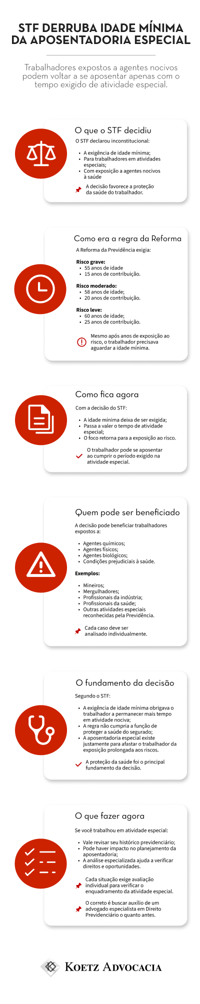 A imagem mostra um infográfico sobre a decisão do STF sobre a idade mínima na aposentadoria especial.
Título: STF derruba idade mínima da aposentadoria especial
Trabalhadores expostos a agentes nocivos podem voltar a se aposentar apenas com o tempo exigido de atividade especial.
Seção 1: O que o STF decidiu
O STF declarou inconstitucional:
A exigência de idade mínima;
Para trabalhadores em atividades especiais;
Com exposição a agentes nocivos à saúde.
📌 A decisão favorece a proteção da saúde do trabalhador.
Seção 2: Como era a regra da Reforma
A Reforma da Previdência exigia:
Risco grave: 
55 anos de idade
15 anos de contribuição.
Risco moderado:
58 anos de idade;
20 anos de contribuição.
Risco leve:
60 anos de idade;
25 anos de contribuição.
⚠️ Mesmo após anos de exposição ao risco, o trabalhador precisava aguardar a idade mínima.
Seção 3: Como fica agora
Com a decisão do STF:
A idade mínima deixa de ser exigida;
Passa a valer o tempo de atividade especial;
O foco retorna para a exposição ao risco.
✔️ O trabalhador pode se aposentar ao cumprir o período exigido na atividade especial.
Seção 4: Quem pode ser beneficiado
A decisão pode beneficiar trabalhadores expostos a:
Agentes químicos;
Agentes físicos;
Agentes biológicos;
Condições prejudiciais à saúde.
Exemplos:
Mineiros;
Mergulhadores;
Profissionais da indústria;
Profissionais da saúde;
Outras atividades especiais reconhecidas pela Previdência.
📌 Cada caso deve ser analisado individualmente.
Seção 5: O fundamento da decisão
Segundo o STF:
A exigência de idade mínima obrigava o trabalhador a permanecer mais tempo em atividade nociva;
A regra não cumpria a função de proteger a saúde do segurado;
A aposentadoria especial existe justamente para afastar o trabalhador da exposição prolongada aos riscos.
✔️ A proteção da saúde foi o principal fundamento da decisão.
Seção 6: O que fazer agora
Se você trabalhou em atividade especial:
Vale revisar seu histórico previdenciário;
Pode haver impacto no planejamento da aposentadoria;
A análise especializada ajuda a verificar direitos e oportunidades.
📌 Cada situação exige avaliação individual para verificar o enquadramento da atividade especial.
📌 O correto é buscar auxílio de um advogado especialista em Direito Previdenciário o quanto antes.
