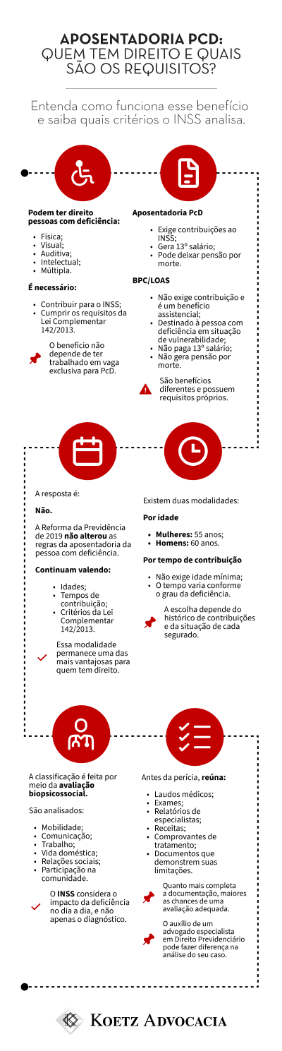 A imagem mostra um infográfico sobre a aposentadoria PcD, os requisitos e quem tem direito.
Título: Aposentadoria PcD: quem tem direito e quais são os requisitos?
Entenda como funciona esse benefício e saiba quais critérios o INSS analisa.
Seção 1: Quem tem direito?
Podem ter direito pessoas com deficiência:
Física;
Visual;
Auditiva;
Intelectual;
Múltipla.
É necessário:
Contribuir para o INSS;
Cumprir os requisitos da Lei Complementar 142/2013.
📌 O benefício não depende de ter trabalhado em vaga exclusiva para PcD.
Seção 2: Aposentadoria PcD x BPC/LOAS
Aposentadoria PcD
Exige contribuições ao INSS;
Gera 13º salário;
Pode deixar pensão por morte.
BPC/LOAS
Não exige contribuição e é um benefício assistencial;
Destinado à pessoa com deficiência em situação de vulnerabilidade;
Não paga 13º salário;
Não gera pensão por morte.
⚠️ São benefícios diferentes e possuem requisitos próprios.
Seção 3: A Reforma da Previdência mudou essa aposentadoria?
A resposta é:
Não.
A Reforma da Previdência de 2019 não alterou as regras da aposentadoria da pessoa com deficiência.
Continuam valendo:
Idades;
Tempos de contribuição;
Critérios da Lei Complementar 142/2013.
✔️ Essa modalidade permanece uma das mais vantajosas para quem tem direito.
Seção 4: Quais são os tipos de aposentadoria PcD?
Existem duas modalidades:
Por idade
Mulheres: 55 anos;
Homens: 60 anos.
Por tempo de contribuição
Não exige idade mínima;
O tempo varia conforme o grau da deficiência.
📌 A escolha depende do histórico de contribuições e da situação de cada segurado.
Seção 5: Como o INSS avalia a deficiência?
A classificação é feita por meio da avaliação biopsicossocial.
São analisados:
Mobilidade;
Comunicação;
Trabalho;
Vida doméstica;
Relações sociais;
Participação na comunidade.
✔️ O INSS considera o impacto da deficiência no dia a dia, e não apenas o diagnóstico.
Seção 6: Como aumentar as chances de uma avaliação correta?
Antes da perícia, reúna:
Laudos médicos;
Exames;
Relatórios de especialistas;
Receitas;
Comprovantes de tratamento;
Documentos que demonstrem suas limitações.
📌 Quanto mais completa a documentação, maiores as chances de uma avaliação adequada.
📌 O auxílio de um advogado especialista em Direito Previdenciário pode fazer diferença na análise do seu caso.